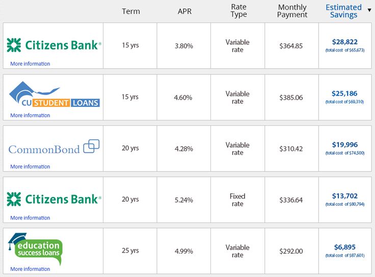 Student Loan History America